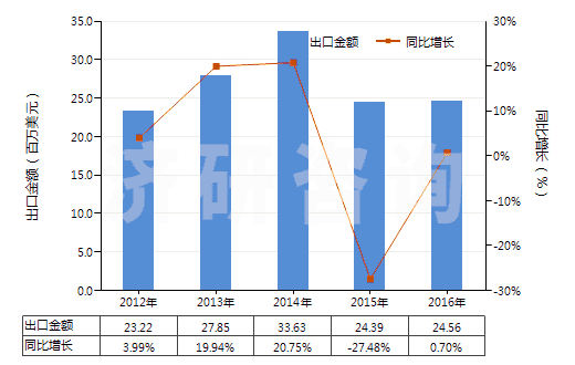 2012-2016年中國乙內(nèi)酰脲及其衍生物(HS29332100)出口總額及增速統(tǒng)計(jì)